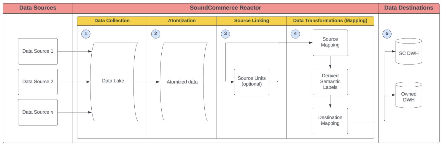 Reactor Overview