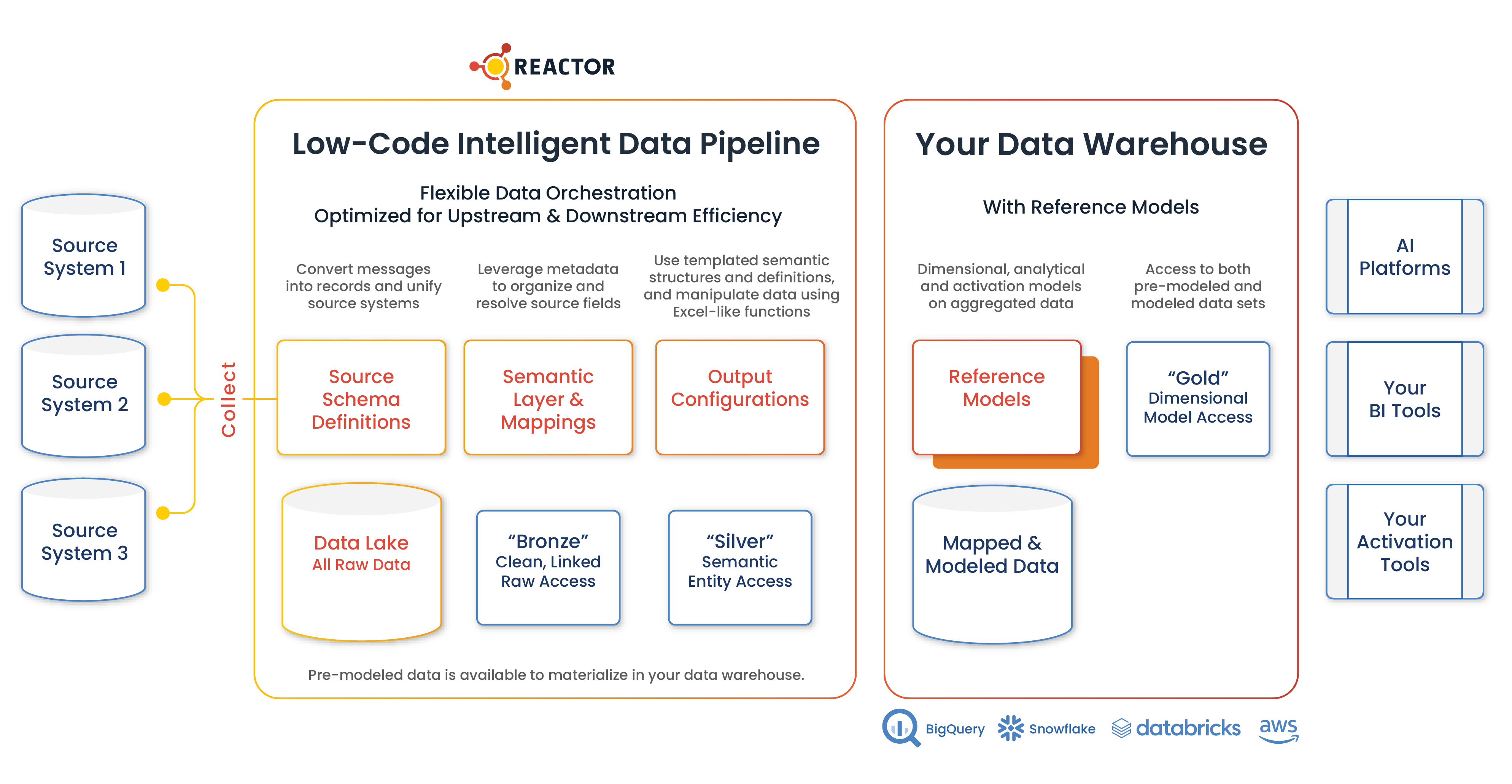 Reactor-Low-Code Intelligent Data Pipeline