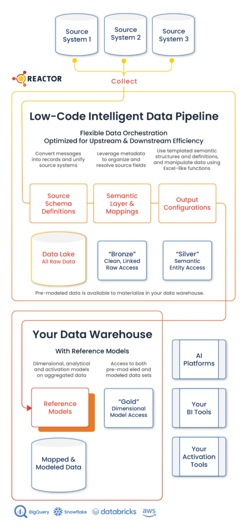Reactor-Low-Code Intelligent Data Pipeline