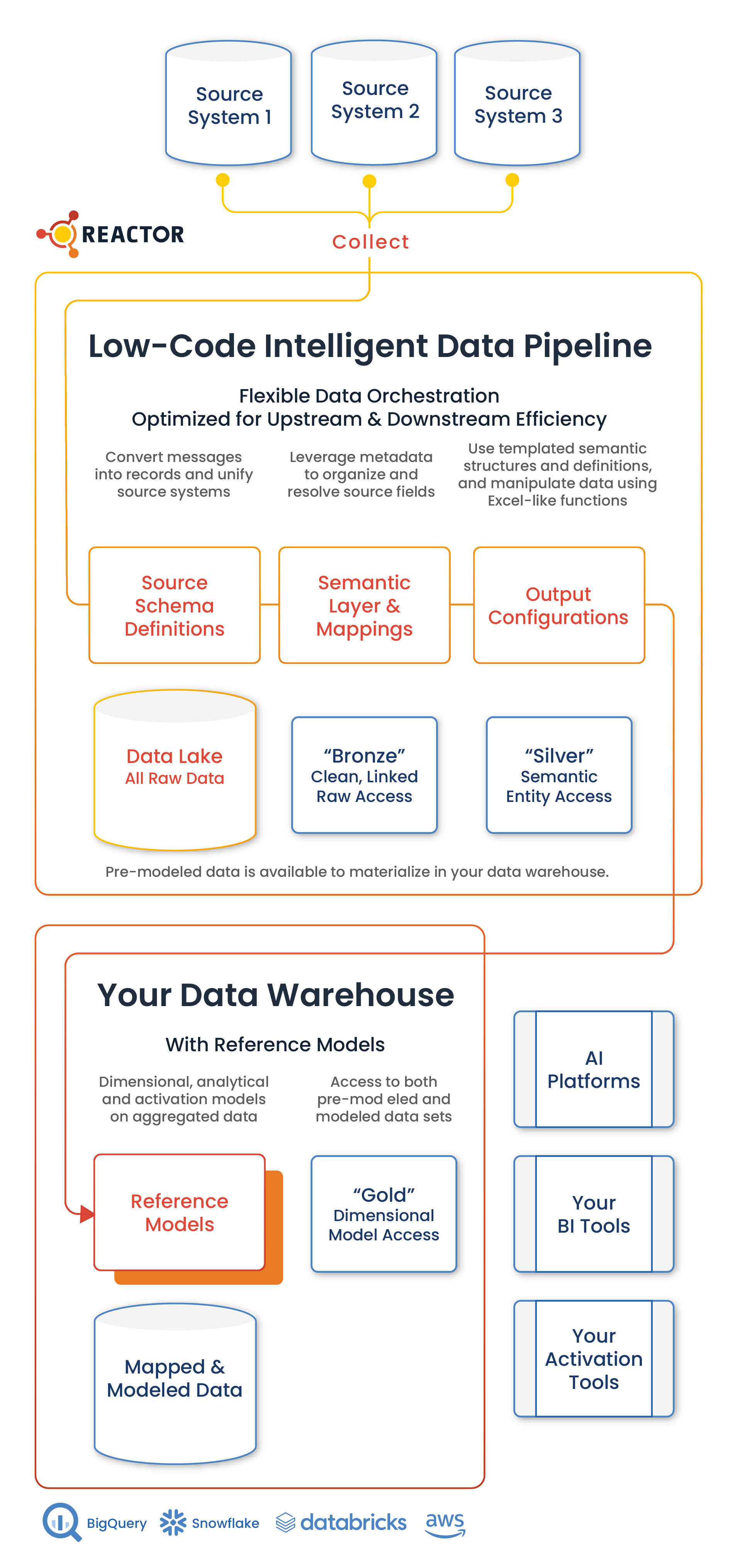 Reactor-Low-Code Intelligent Data Pipeline